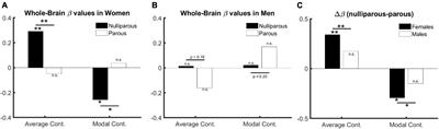 Interrelated effects of age and parenthood on whole-brain controllability: protective effects of parenthood in mothers